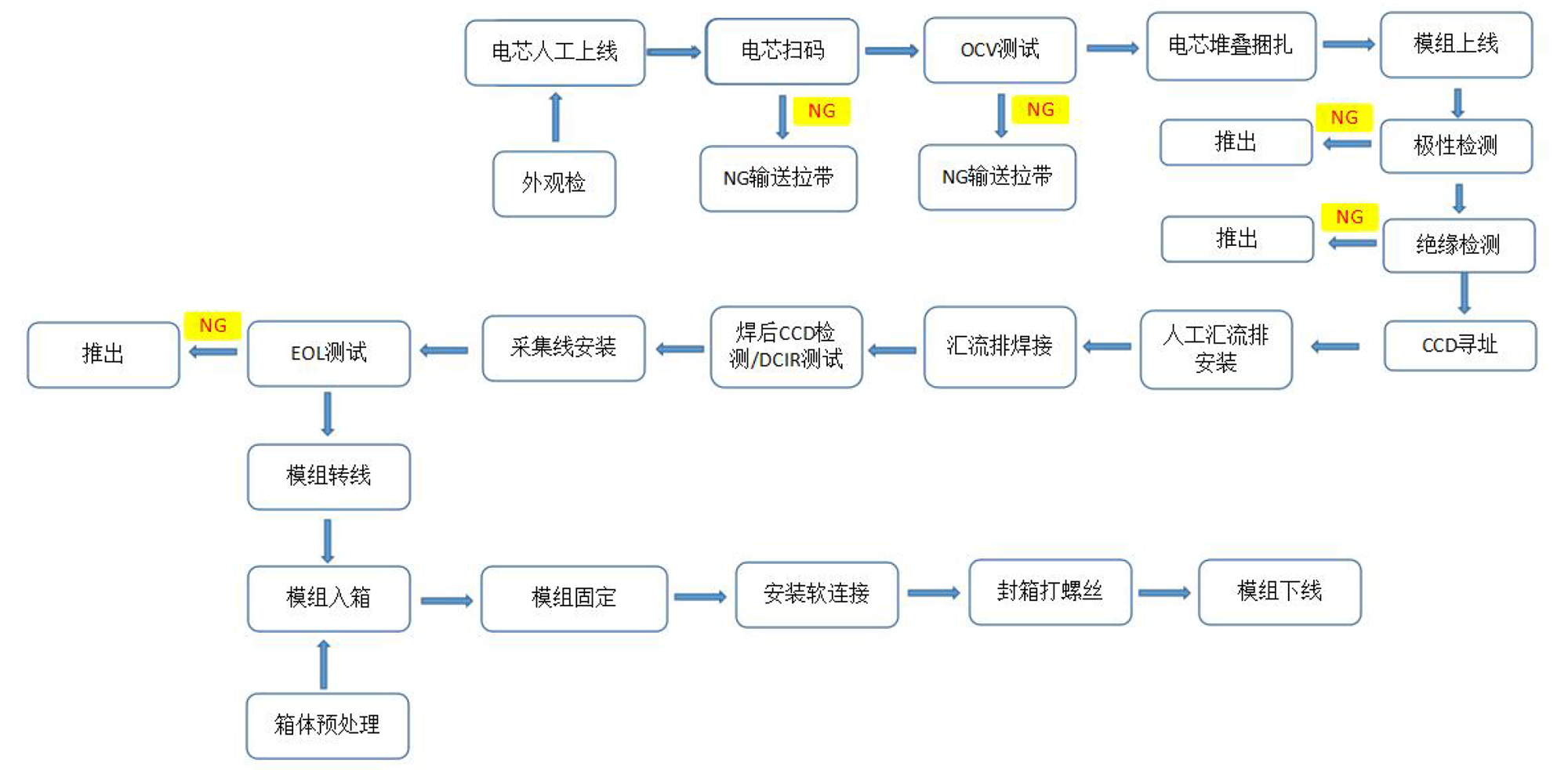 全自動(dòng)方形電池PACK模組激光焊接工藝流程圖