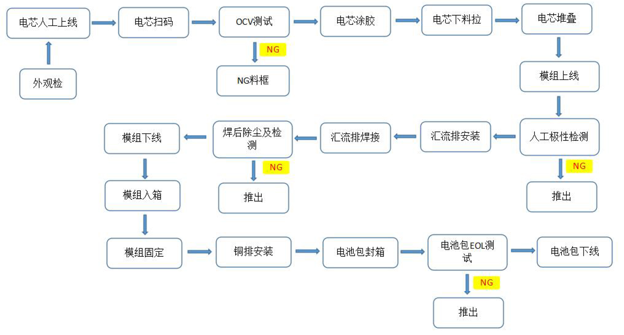 電池PACK激光焊接生產(chǎn)工藝流程圖